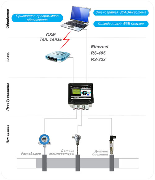 Измерительные системы